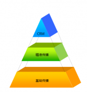 CRM的優(yōu)勢體現(xiàn)在哪些方面？