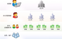 中小企業(yè)怎樣利用CRM提高效率、增加業(yè)績營收？