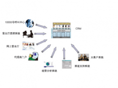 CRM應(yīng)用設(shè)計(jì)的基本特點(diǎn)是什么？