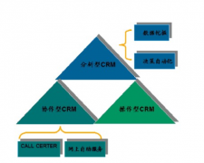 crm客戶關(guān)系系統(tǒng)主要解決企業(yè)哪些問(wèn)題？