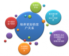 CRM軟件對(duì)企業(yè)有什么作用