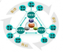 CRM是如何進(jìn)行銷售過(guò)程管理的？