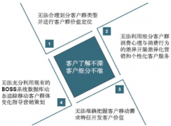 CRM系統(tǒng)對(duì)企業(yè)有什么作用？