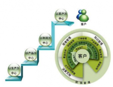 CRM系統(tǒng)實(shí)施有哪些關(guān)鍵點(diǎn)？分別是什么？