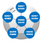 CRM系統(tǒng)的主要功用是什么？