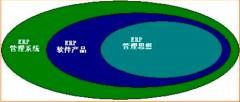 erp系統(tǒng)包括哪些？