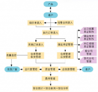 ERP系統(tǒng)怎么使用？現(xiàn)在的ERP使用怎么樣？