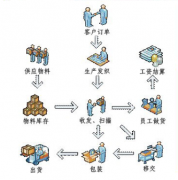 ERP是什么物流術語？如何學習ERP？