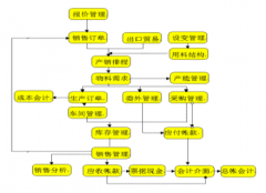 ERP項(xiàng)目實(shí)施方案