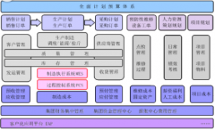 erp對企業(yè)的作用？