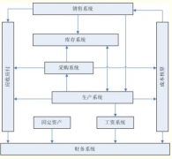 ERP系統(tǒng)都包括哪些模塊？ERP系統(tǒng)和OA系統(tǒng)有什么區(qū)別？