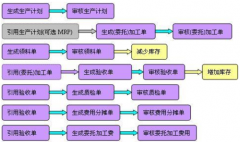ERP產(chǎn)品類別及主要功能對(duì)比