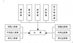 ERP庫存管理的功能包括哪些？