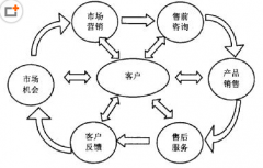 如何充分利用客戶(hù)管理軟件進(jìn)行客戶(hù)管理？