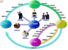 如何選擇客戶(hù)管理軟件?