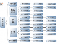 請問什么客戶管理軟件好用？