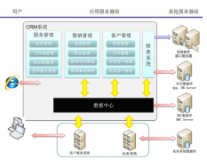 客戶關系管理軟件怎么選擇？