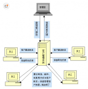 有人能給我推薦一款簡單好用的手機(jī)版客戶管理軟件嗎？