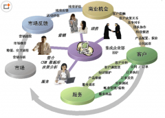 好用的客戶關(guān)系管理系統(tǒng)有哪些？