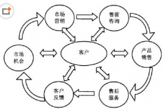 求最好用的客戶管理軟件！