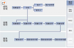 企業(yè)為什么需要CRM客戶管理系統(tǒng)？那個(gè)客戶管理軟件哪一家的比較好？