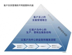 誰(shuí)知道免費(fèi)客戶管理系統(tǒng)怎么樣？麻煩說(shuō)一下，謝謝!