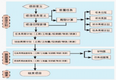 項目管理在軟件實施中的作用！