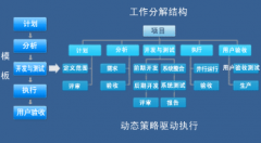 項目管理的進度管理的主要方法有哪些？