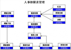 人事管理系統(tǒng)的需求分析怎么寫？