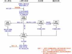 人事管理軟件費用是多少？多謝~