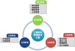工程材料倉(cāng)庫(kù)管理系統(tǒng)