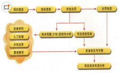 材料建筑施工材料管理軟件
