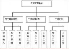 人事工資管理系統(tǒng)需要建幾個表？每個表中應(yīng)該有哪幾項？