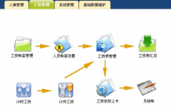 幾個人工資表是如何制作？