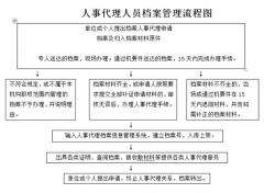 企業(yè)人事管理系統(tǒng)需要哪些模塊？
