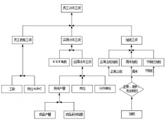 如何管理小企業(yè)計件工資？