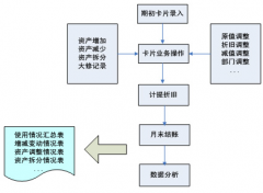 固定資產(chǎn)管理系統(tǒng)與總賬系統(tǒng)和其他系統(tǒng)的關(guān)系是什么？