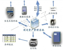 固定資產(chǎn)類的管理軟件有哪些呀？