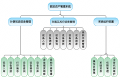 如何選擇固定資產(chǎn)管理軟件？