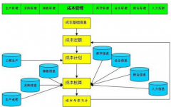 房地產(chǎn)成本管理軟件哪種好？如何做好成本管理工作？