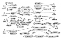 成本管理的技術(shù)和工具有哪些？