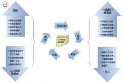 構(gòu)建人力資源管理信息系統(tǒng)是否必要？