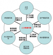 人力資源部門如何實現(xiàn)管理信息化，如何管理的更好！