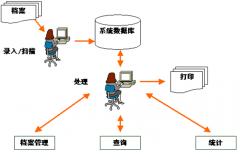 200多人企業(yè)需要人事檔案管理軟件嗎？