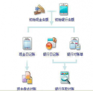 出納需要用到財務(wù)軟件嗎？各種財務(wù)軟件的使用方法相同嗎？
