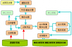 免費財務軟件的優(yōu)缺點？