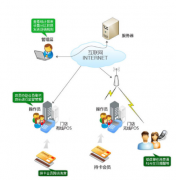 尋求會員卡酒吧管理系統(tǒng)！