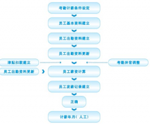 有沒有免費實用的人力資源管理軟件？