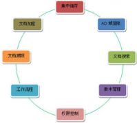 最好的文檔管理系統(tǒng)哪里有？