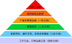 最好的文檔管理軟件？